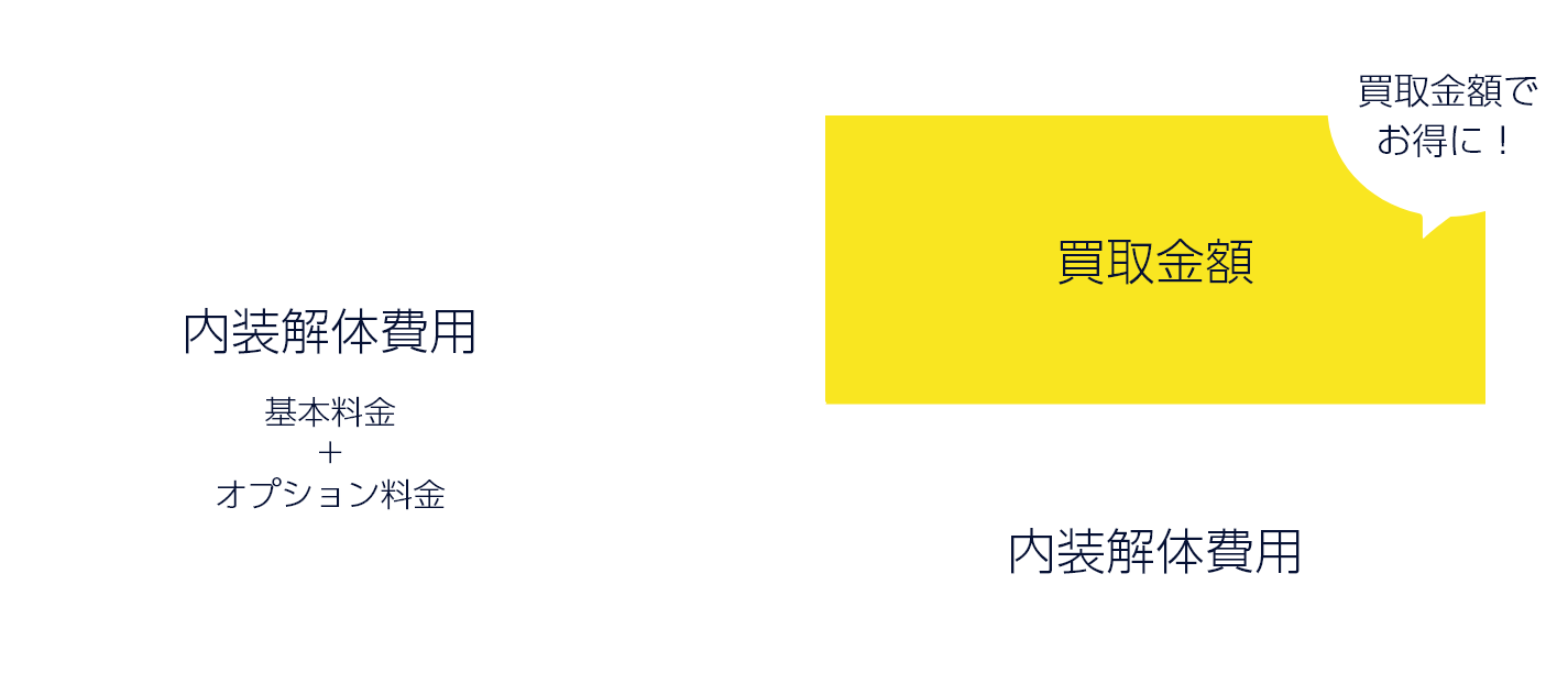 解体サービスなら内装解体がお得にできること知っていますか？